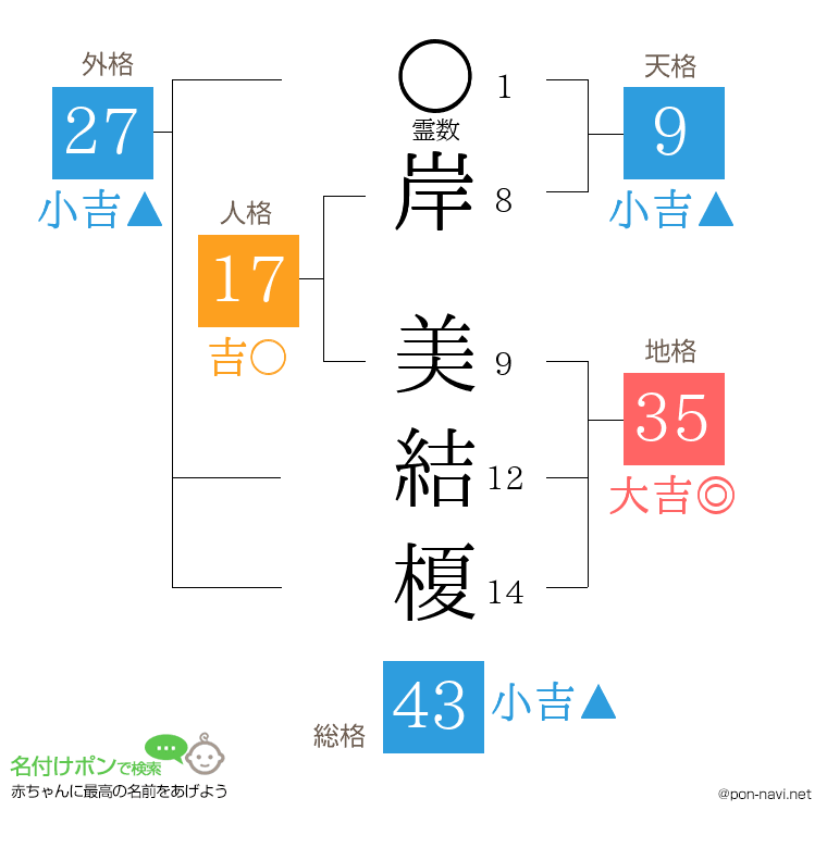 岸 美結榎さんの姓名判断結果