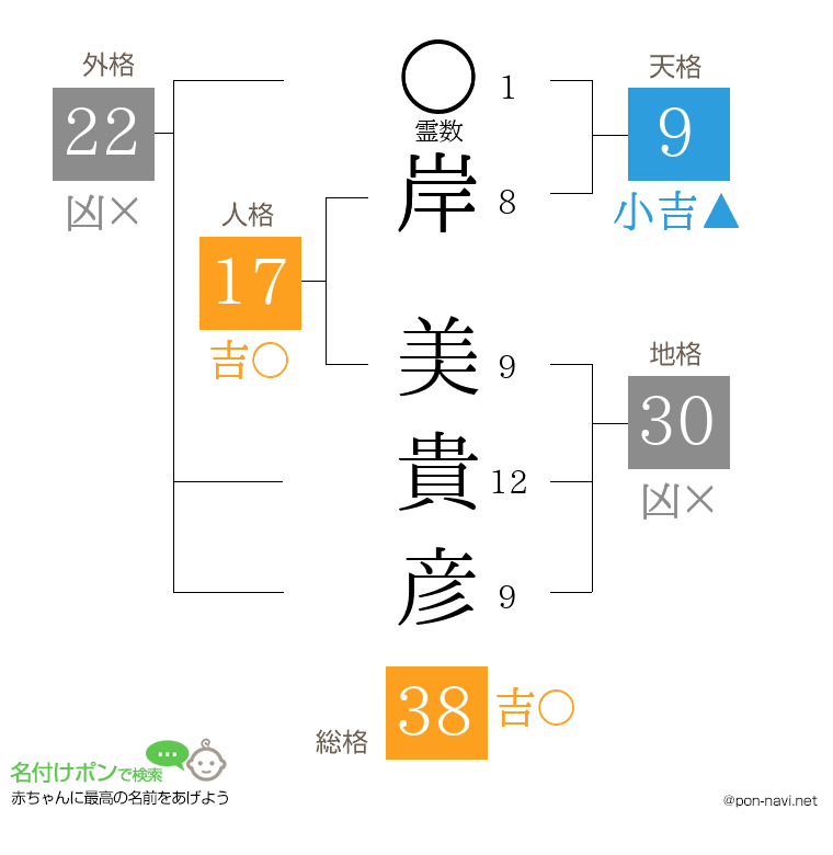 岸 美貴彦さんの姓名判断結果