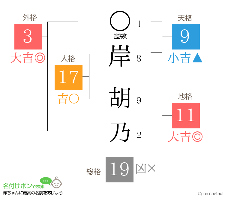 岸 胡乃さんの姓名判断結果