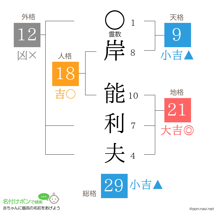 岸 能利夫さんの姓名判断結果