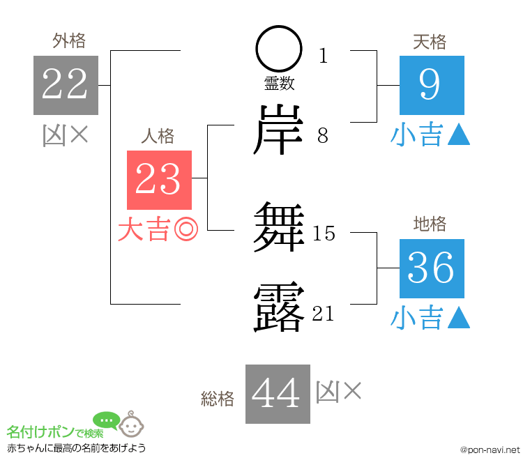 岸 舞露さんの姓名判断結果