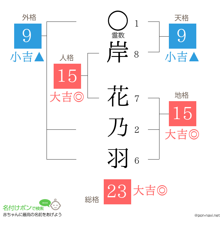 岸 花乃羽さんの姓名判断結果