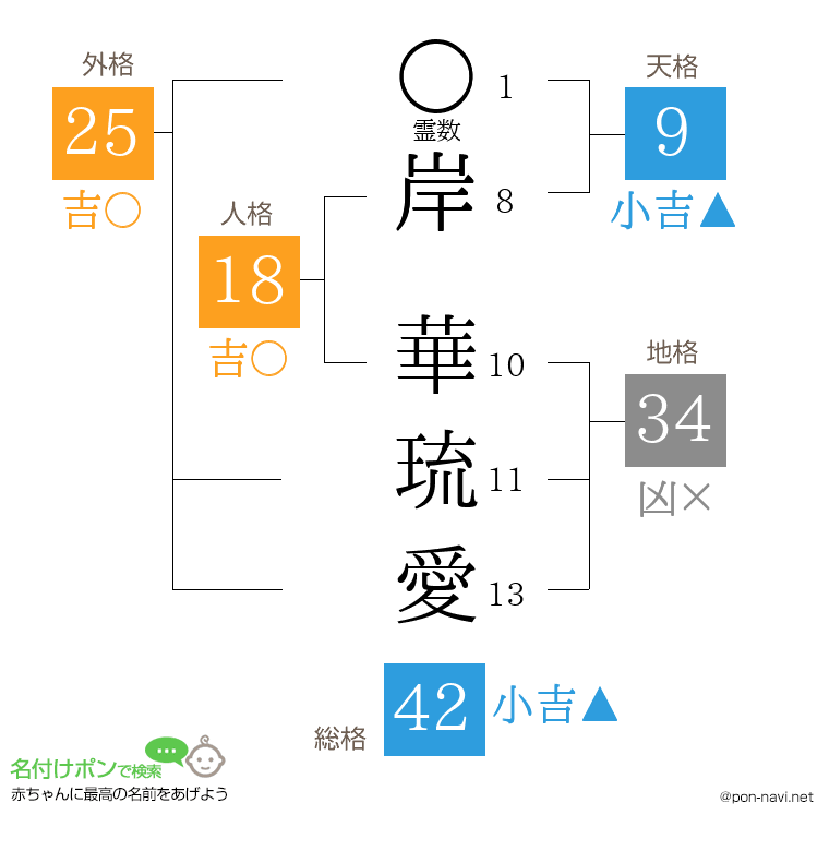 岸 華琉愛さんの姓名判断結果