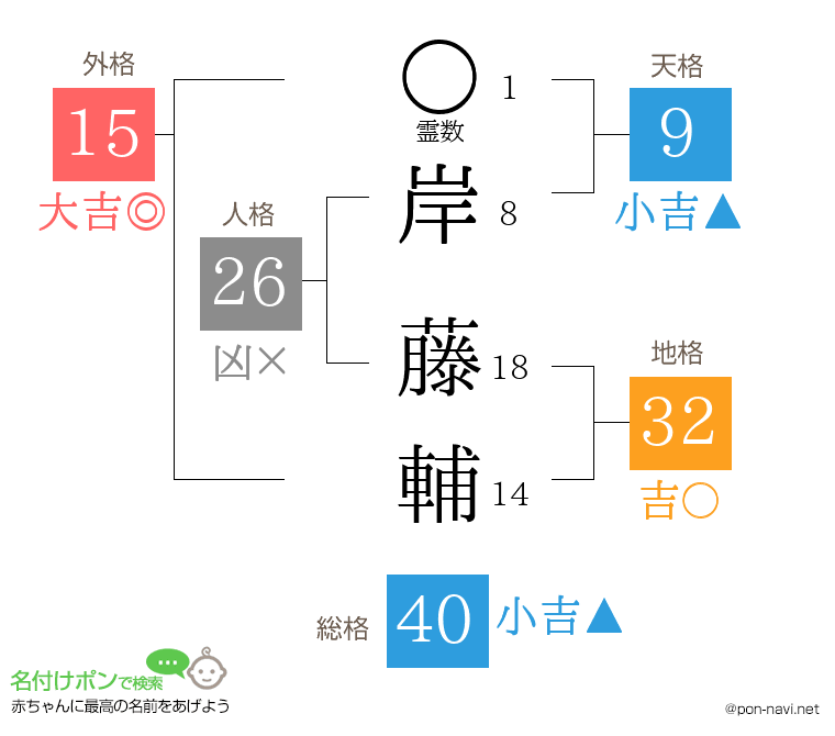 岸 藤輔さんの姓名判断結果