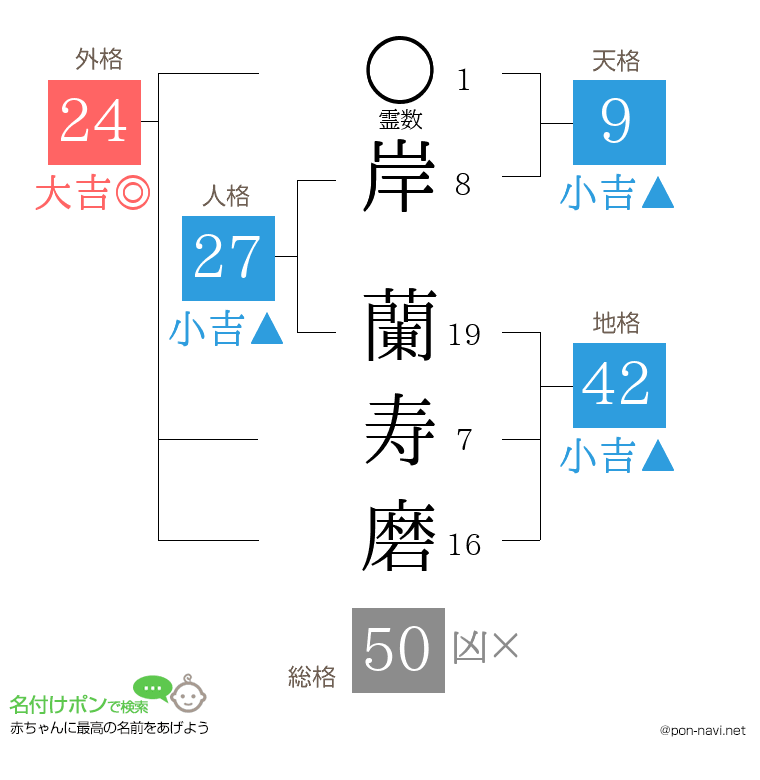 岸 蘭寿磨さんの姓名判断結果
