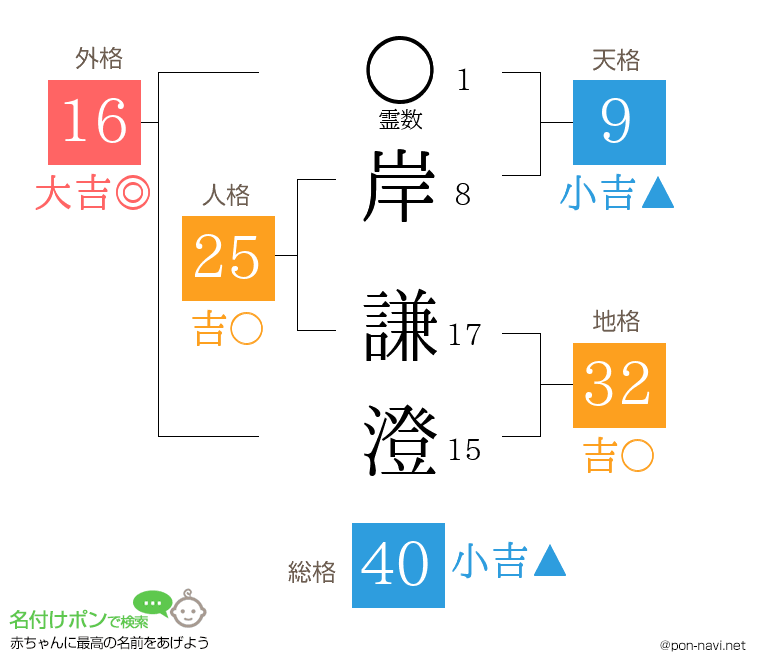 岸 謙澄さんの姓名判断結果