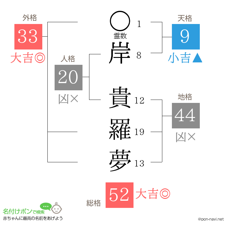 岸 貴羅夢さんの姓名判断結果