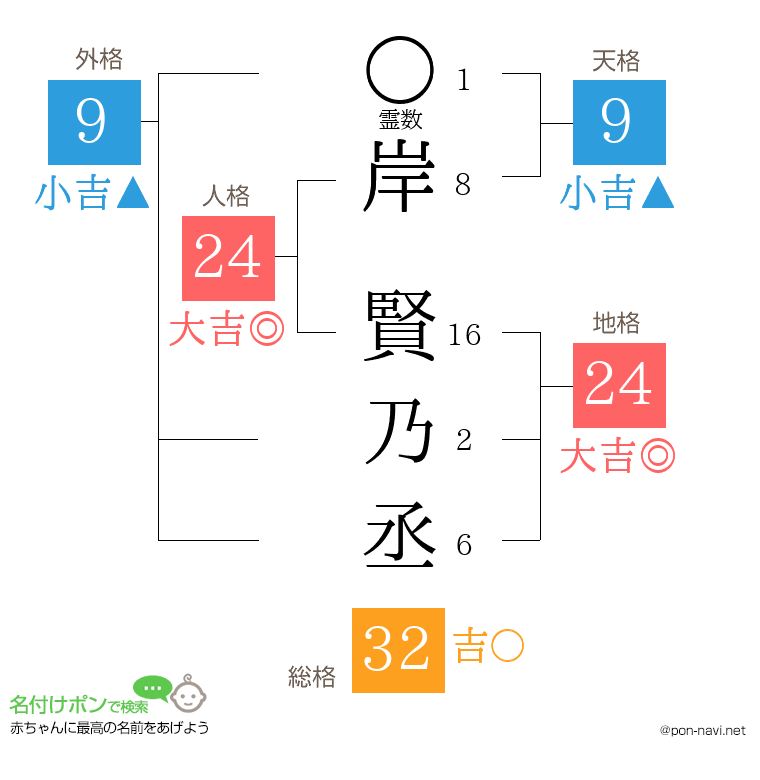 岸 賢乃丞さんの姓名判断結果