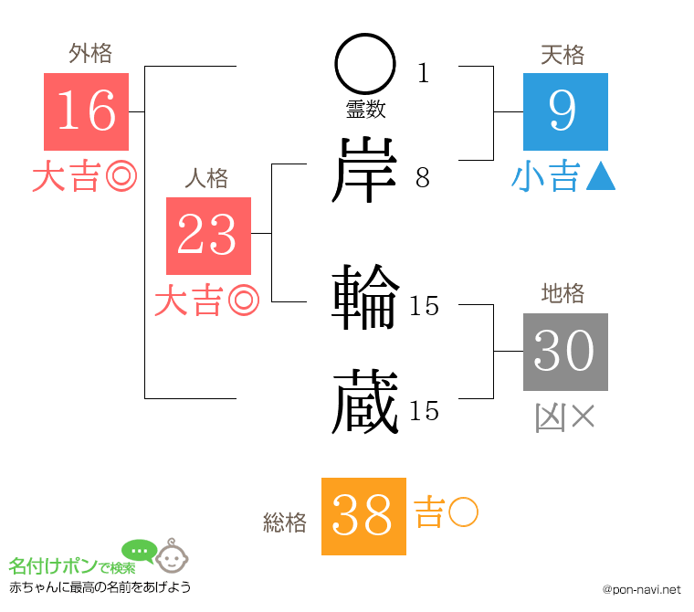 岸 輪蔵さんの姓名判断結果