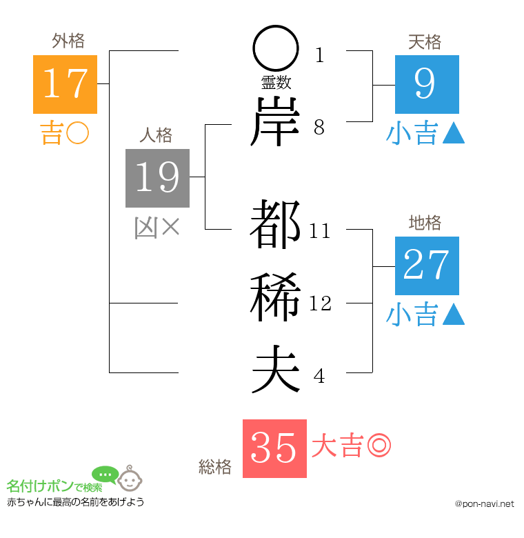 岸 都稀夫さんの姓名判断結果
