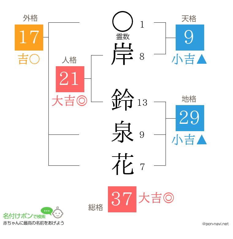 岸 鈴泉花さんの姓名判断結果