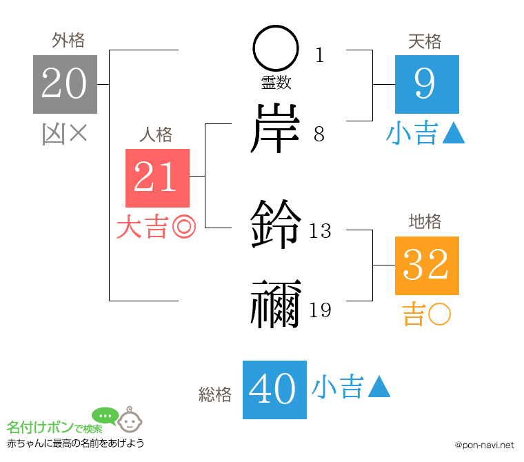 岸 鈴禰さんの姓名判断結果