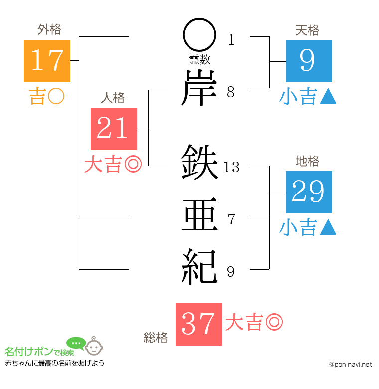 岸 鉄亜紀さんの姓名判断結果