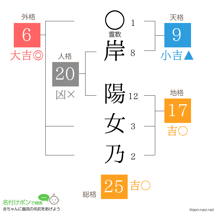 岸 陽女乃さんの姓名判断結果