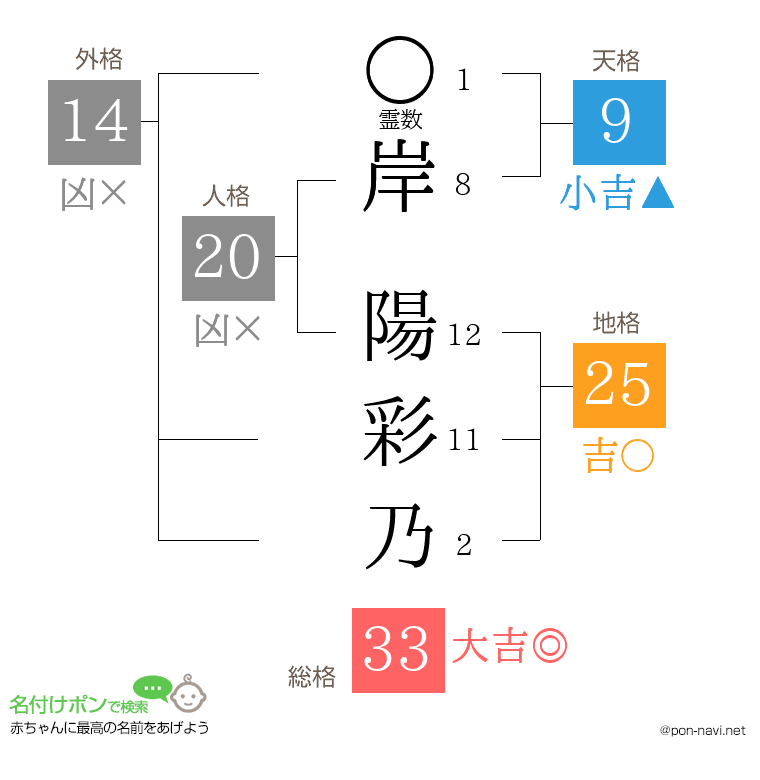 岸 陽彩乃さんの姓名判断結果