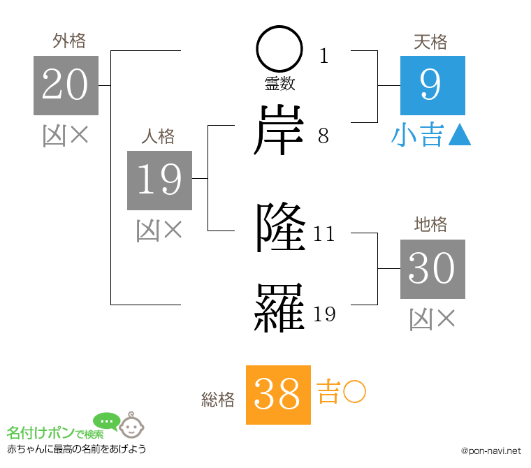 岸 隆羅さんの姓名判断結果