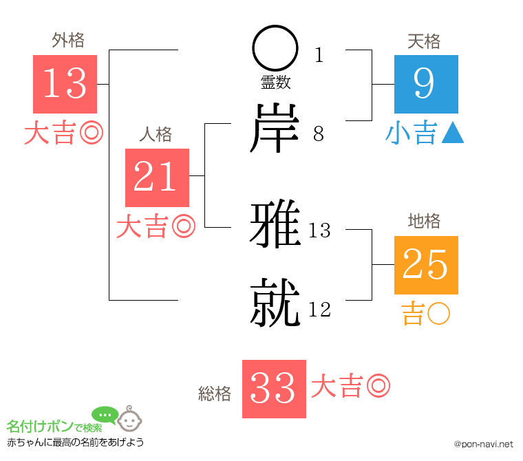 岸 雅就さんの姓名判断結果
