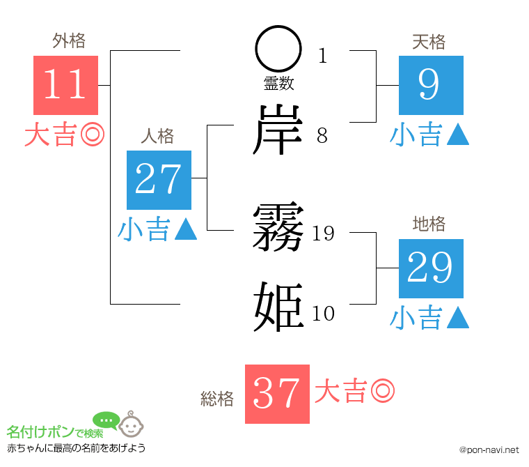 岸 霧姫さんの姓名判断結果