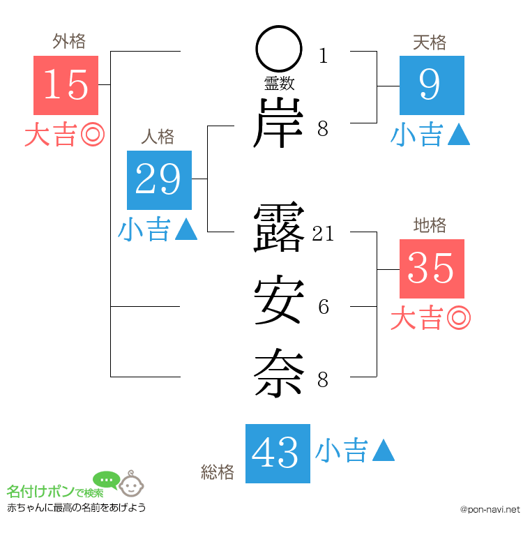 岸 露安奈さんの姓名判断結果