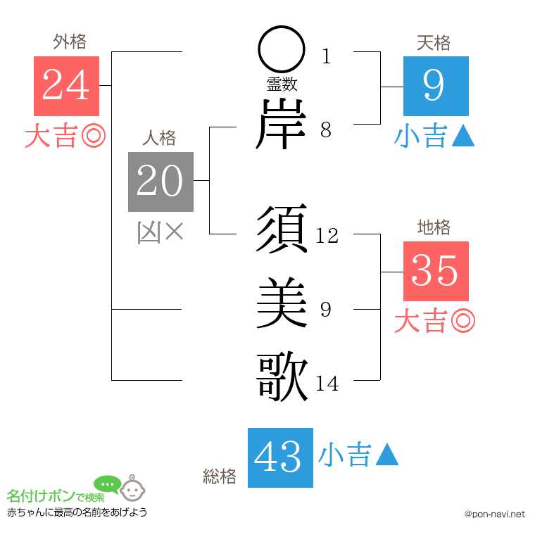 岸 須美歌さんの姓名判断結果