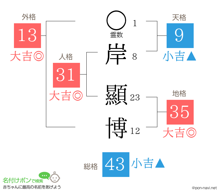 岸 顯博さんの姓名判断結果