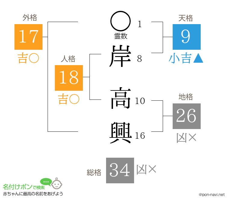 岸 高興さんの姓名判断結果