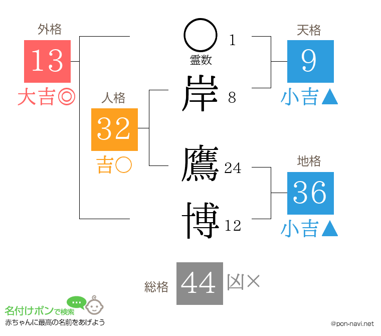 岸 鷹博さんの姓名判断結果