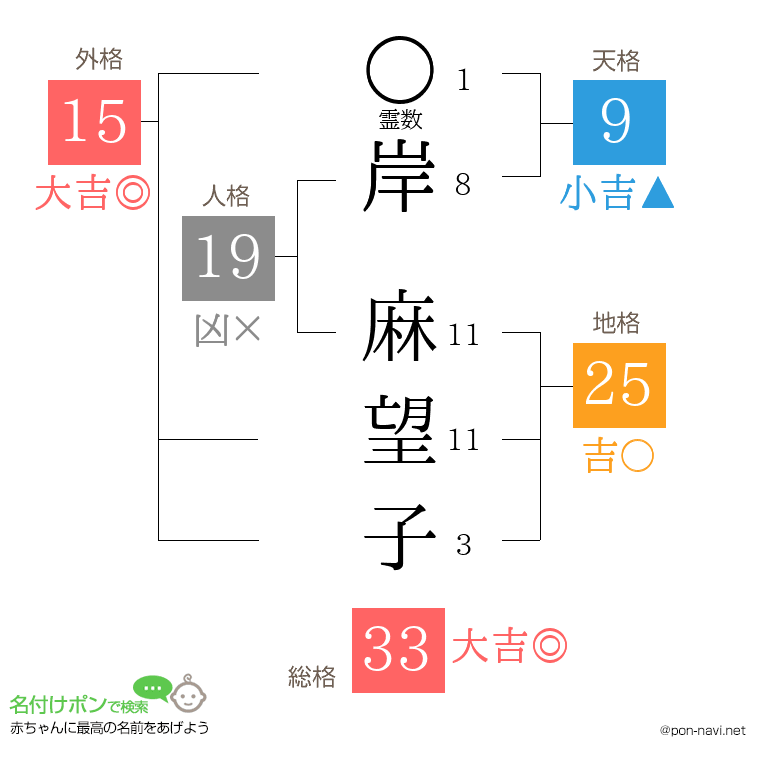 岸 麻望子さんの姓名判断結果