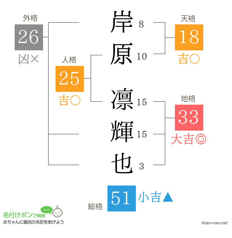 岸原 凛輝也さんの姓名判断結果