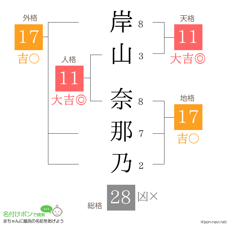 岸山 奈那乃さんの姓名判断結果