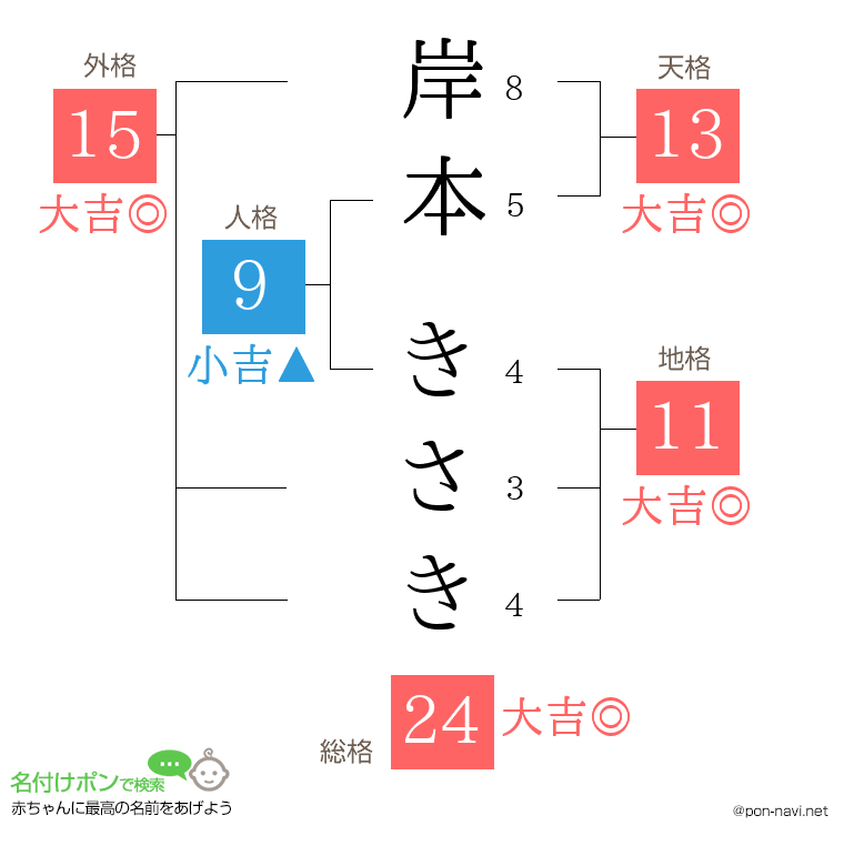 岸本 きさきさんの姓名判断結果