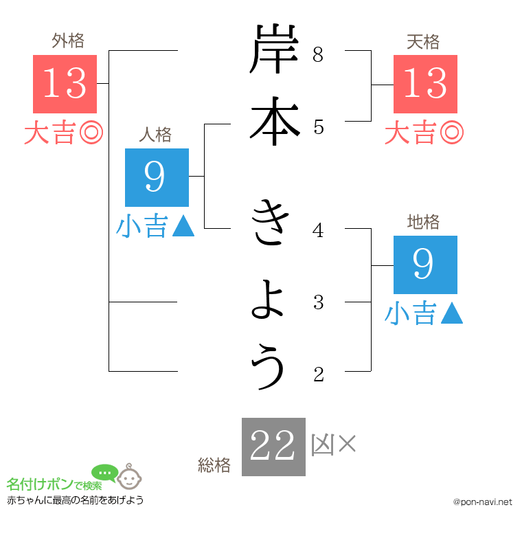 岸本 きょうさんの姓名判断結果