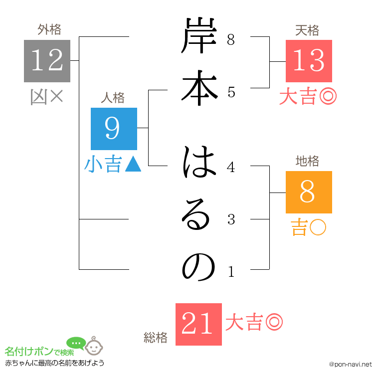 岸本 はるのさんの姓名判断結果