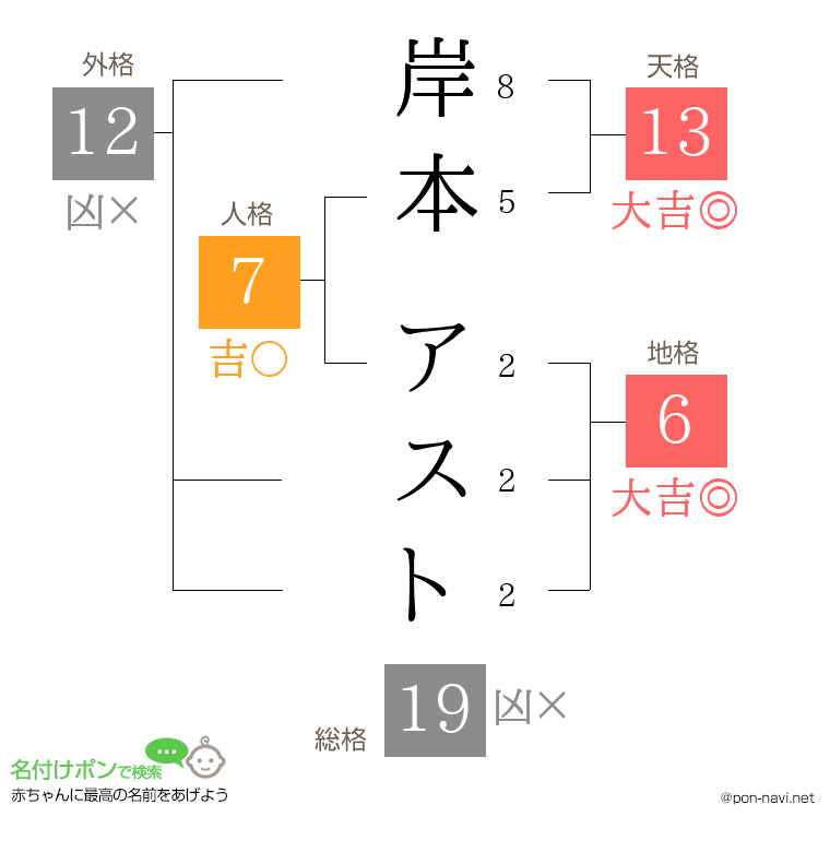 岸本 アストさんの姓名判断結果