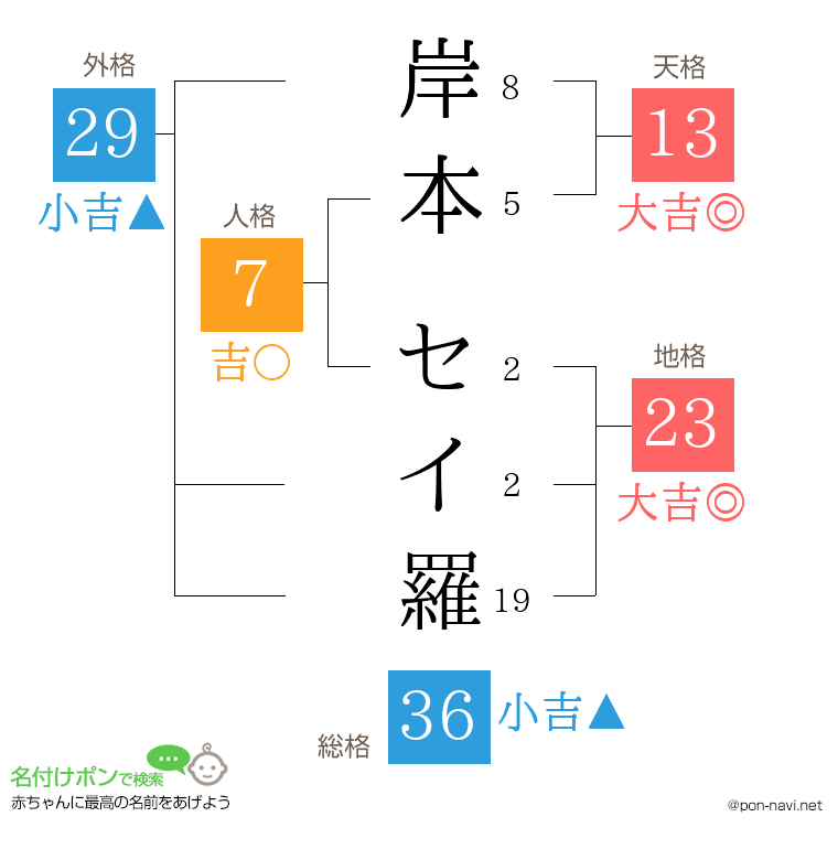 岸本 セイ羅さんの姓名判断結果