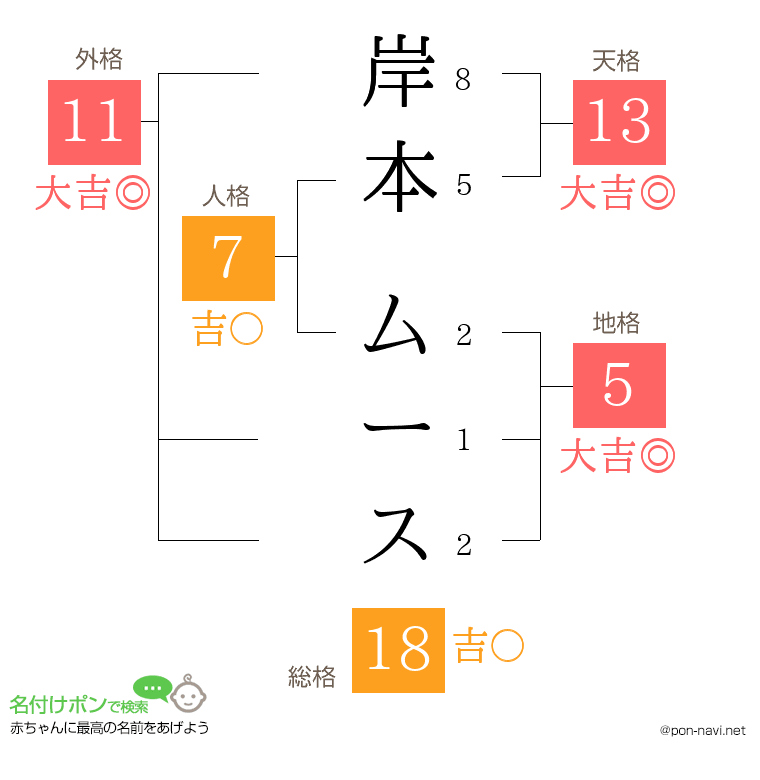 岸本 ムースさんの姓名判断結果