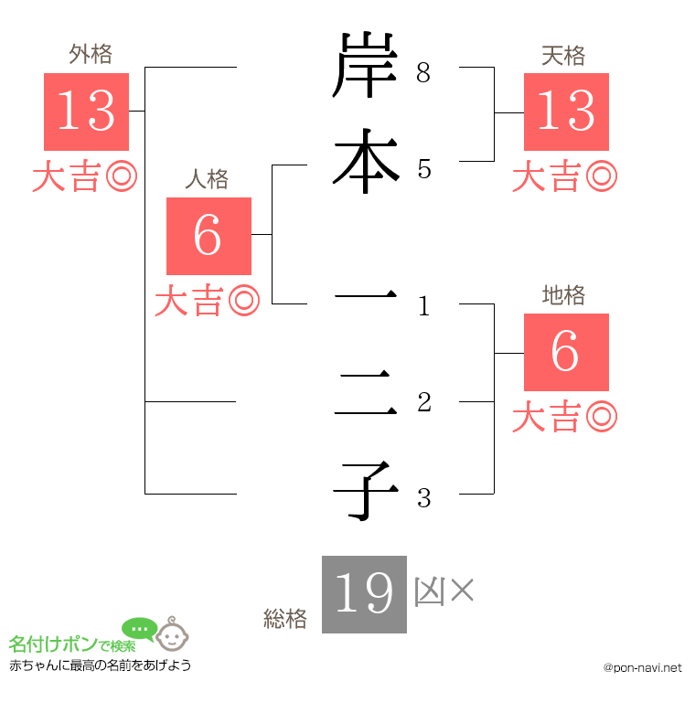 岸本 一二子さんの姓名判断結果