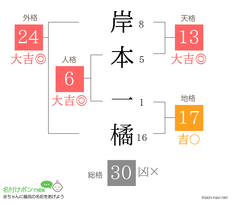岸本 一橘さんの姓名判断結果