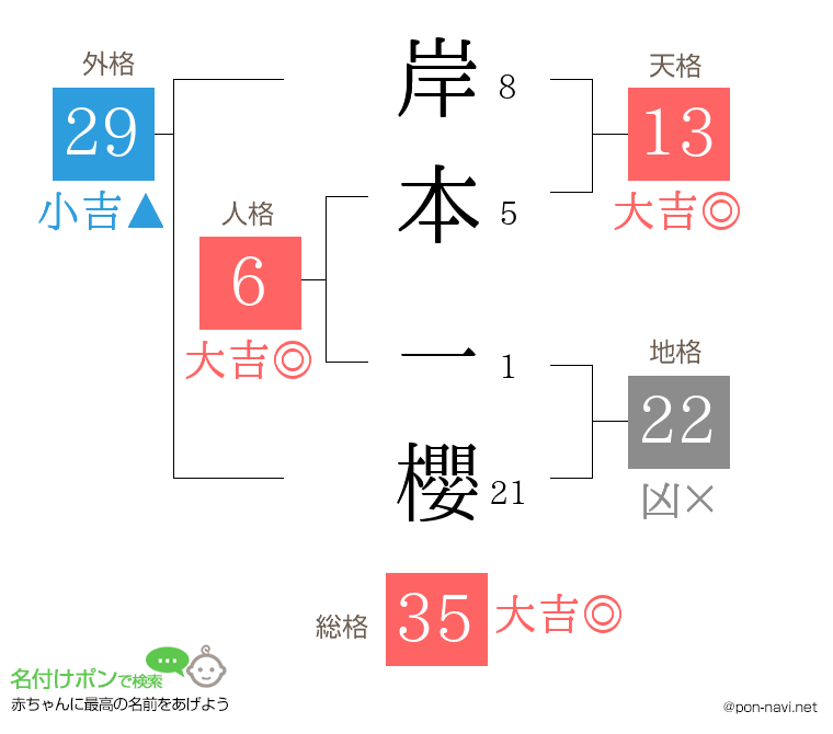 岸本 一櫻さんの姓名判断結果