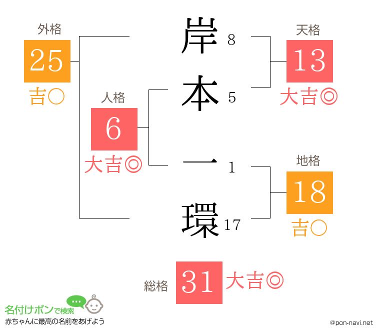 岸本 一環さんの姓名判断結果