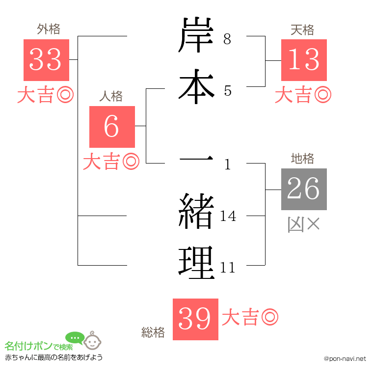 岸本 一緒理さんの姓名判断結果