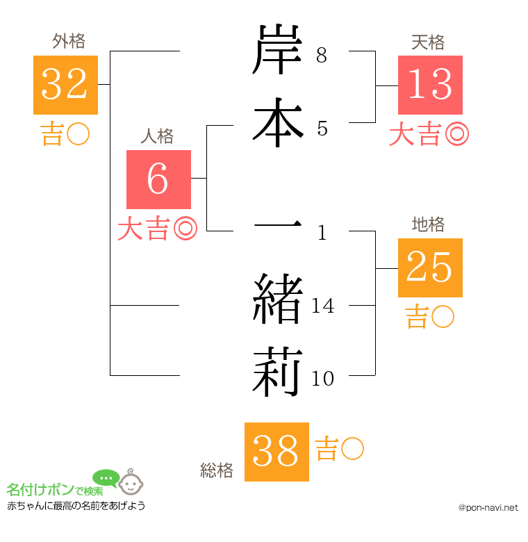 岸本 一緒莉さんの姓名判断結果
