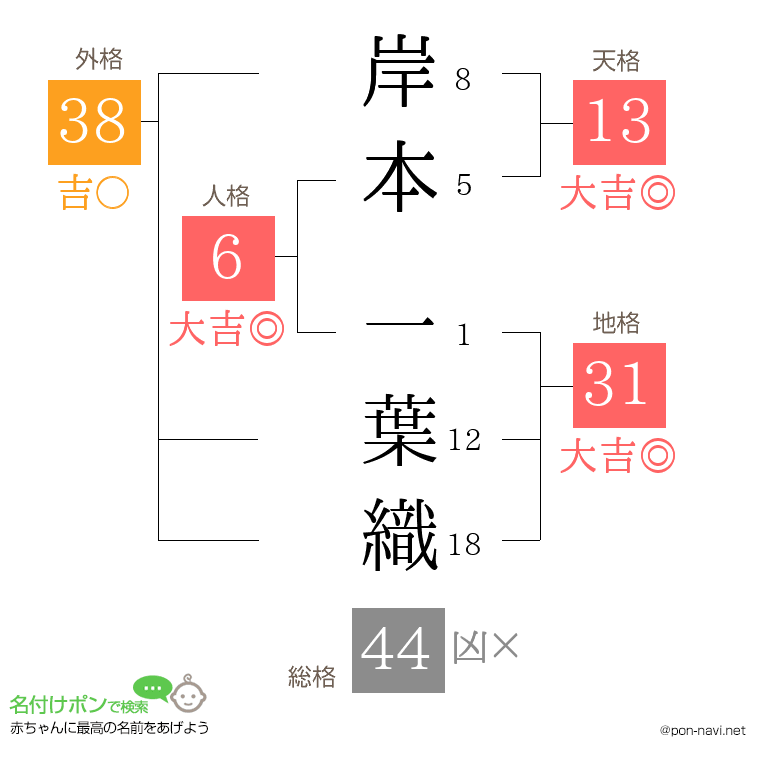 岸本 一葉織さんの姓名判断結果