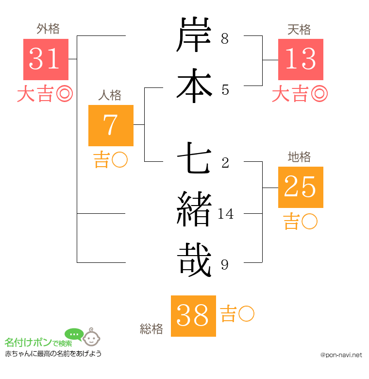 岸本 七緒哉さんの姓名判断結果