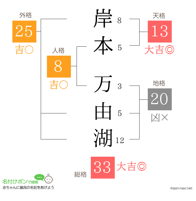 岸本 万由湖さんの姓名判断結果