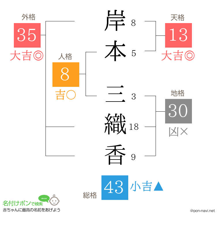 岸本 三織香さんの姓名判断結果