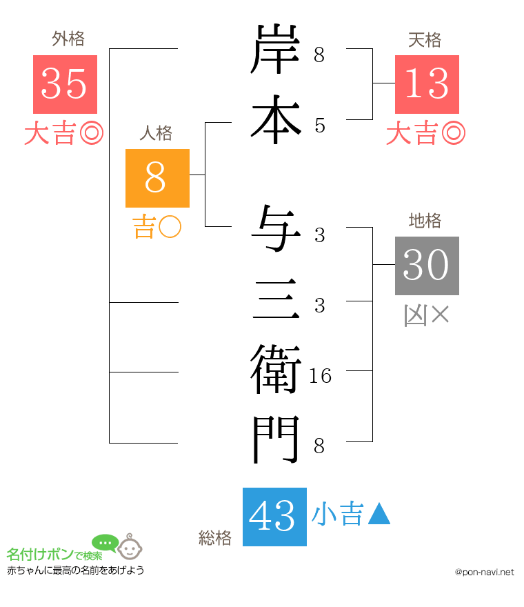 岸本 与三衛門さんの姓名判断結果