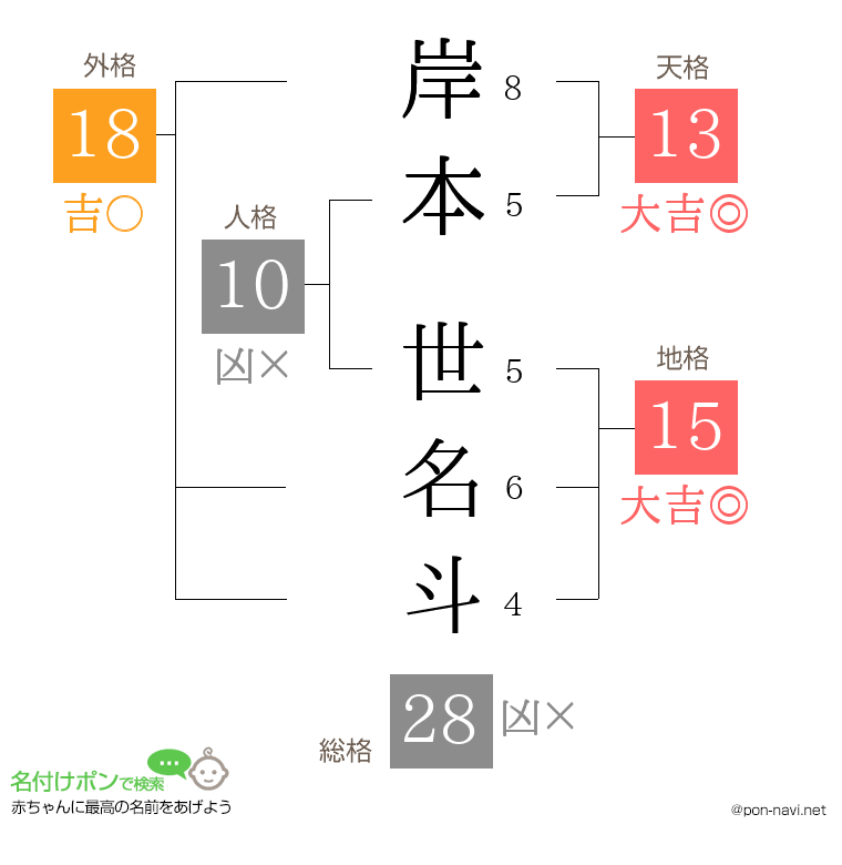 岸本 世名斗さんの姓名判断結果