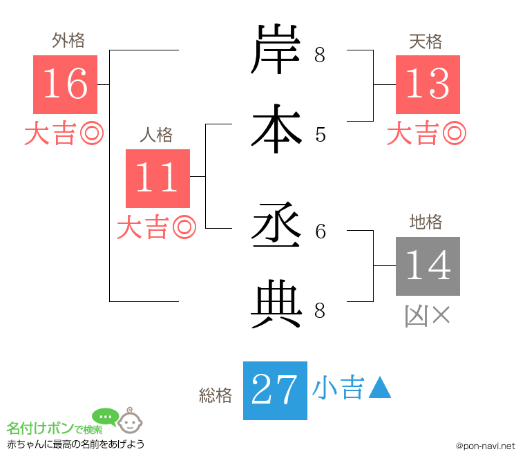 岸本 丞典さんの姓名判断結果