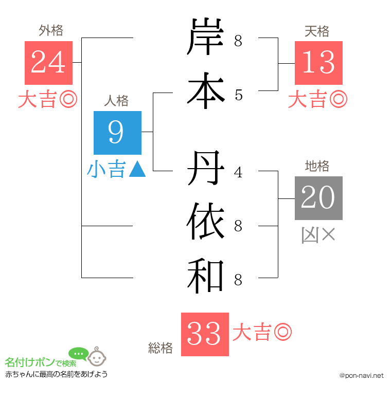 岸本 丹依和さんの姓名判断結果
